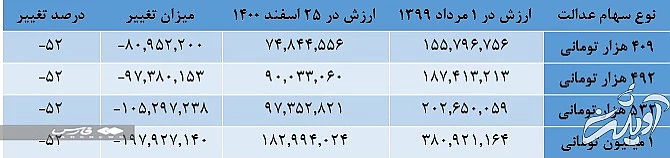 سهام عدالت چرا ارزان شد؟